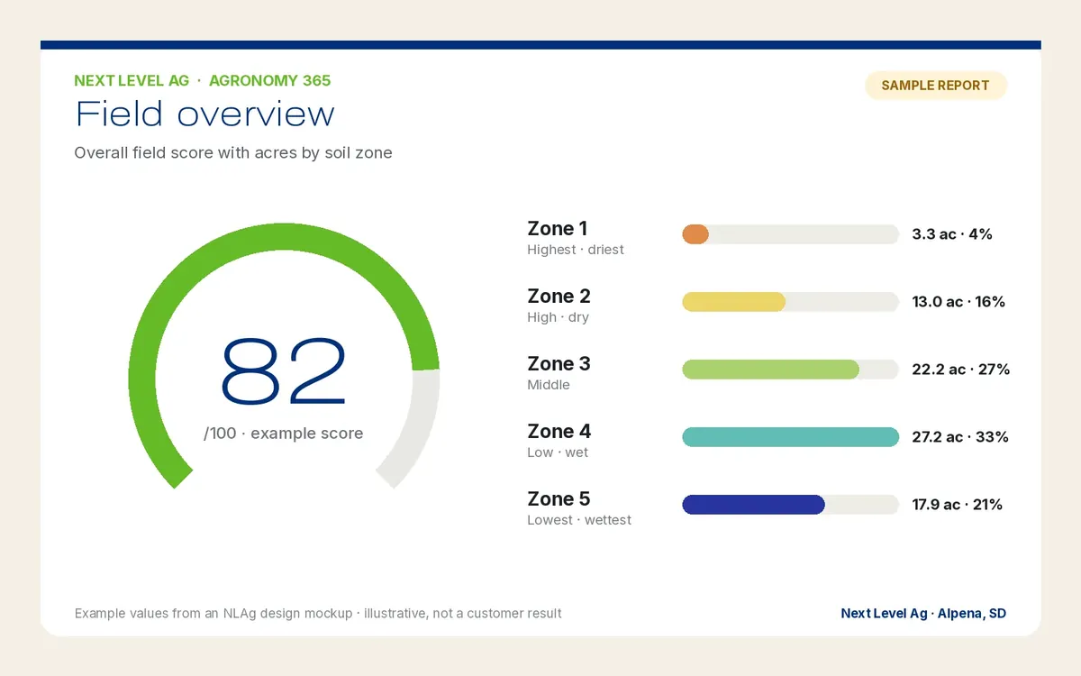 Sample field overview report with a field score and acres by zone