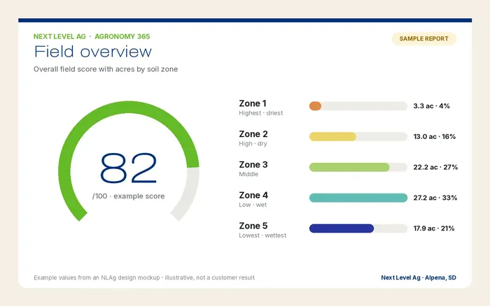 Sample field overview with an overall score and acres by soil zone