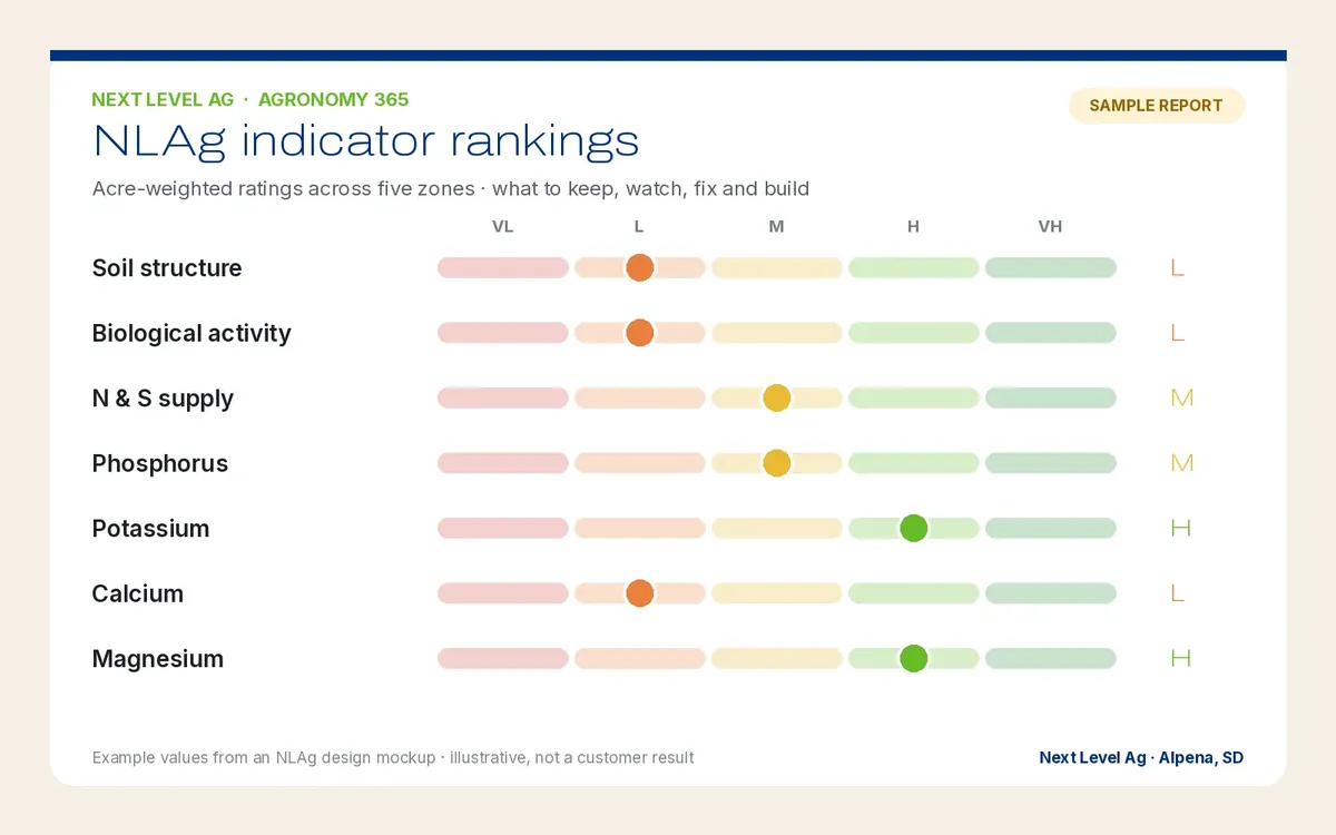 Sample report showing indicator rankings for soil structure, biology and nutrients
