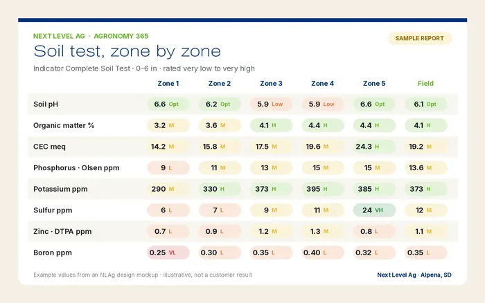 Sample Next Level Ag soil test report rating each nutrient by zone, from very low to very high